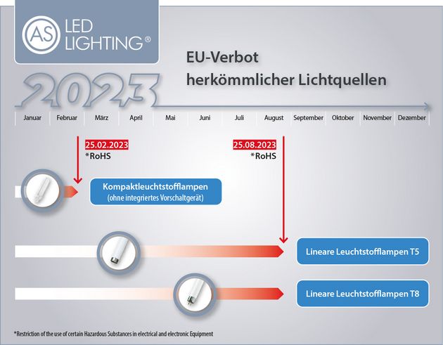 EU-Verbot_Ausphasung konventioneller Lichtquellen 2023