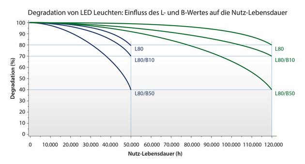 Erklärung zur Degradation von LED-Leuchten mittels L- und B-Werte