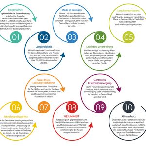 10 gute Gründe für AS LED Lighting