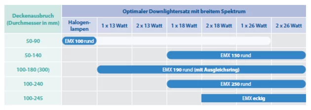 1:1 Ersatz alter Downlights gelingt immer dank patentierter Magnet-Befestigung mit LED-Einbauleuchte EMX rund