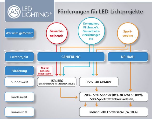 Förderübersicht für Gewerbetreibende, Sportvereine, soziale und kommunale Antragssteller