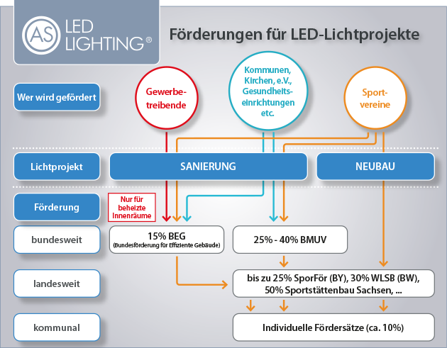 Förderübersicht Deutschland LED-Beleuchtung